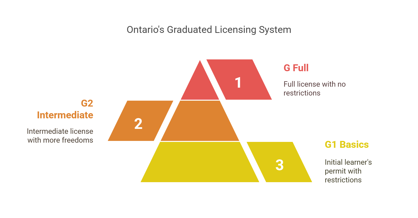 You are currently viewing Difference Between G1, G2 and G Licenses