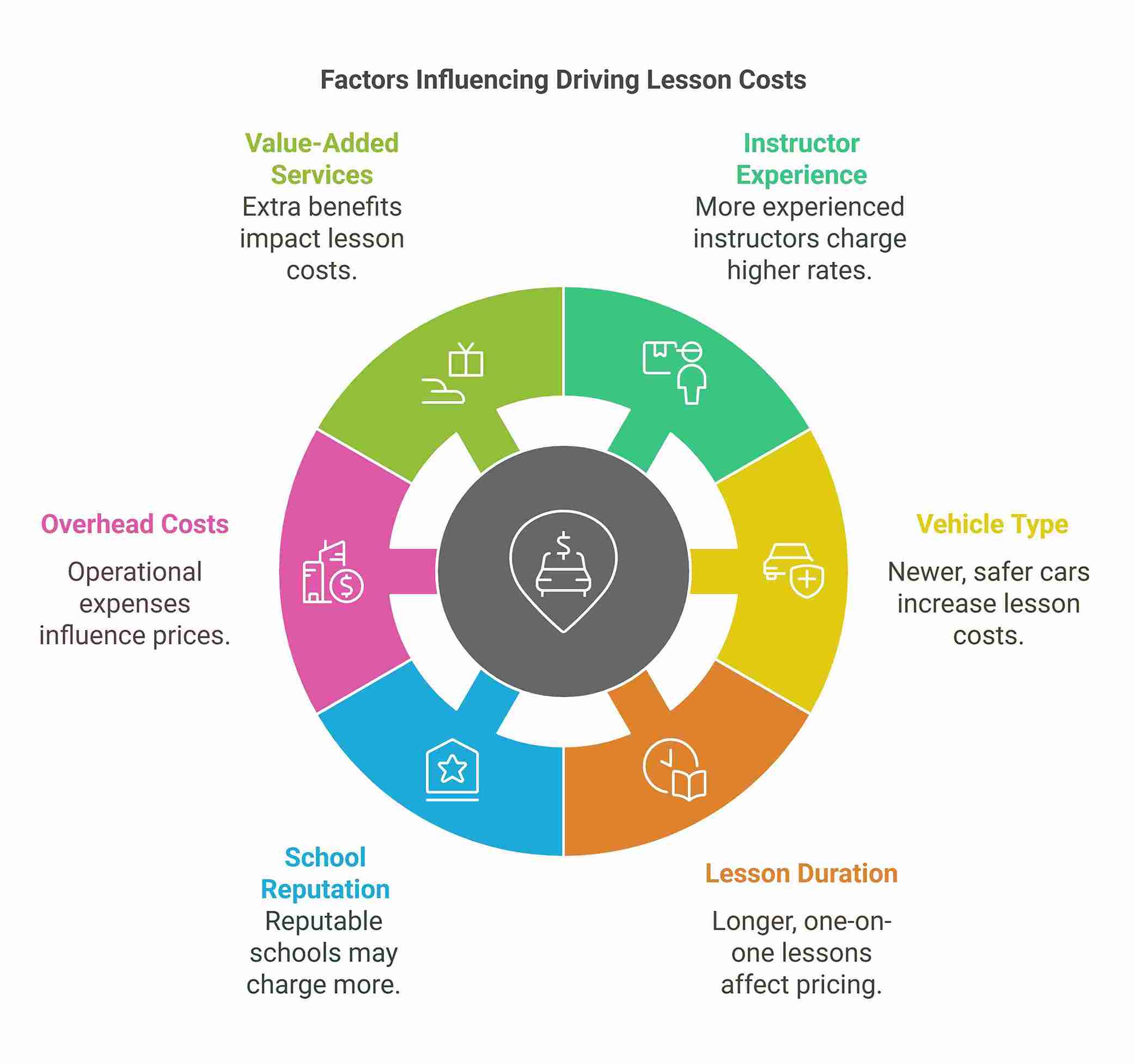 You are currently viewing Why Do Driving Lesson Prices Vary in North York? Factors That Affect the Cost